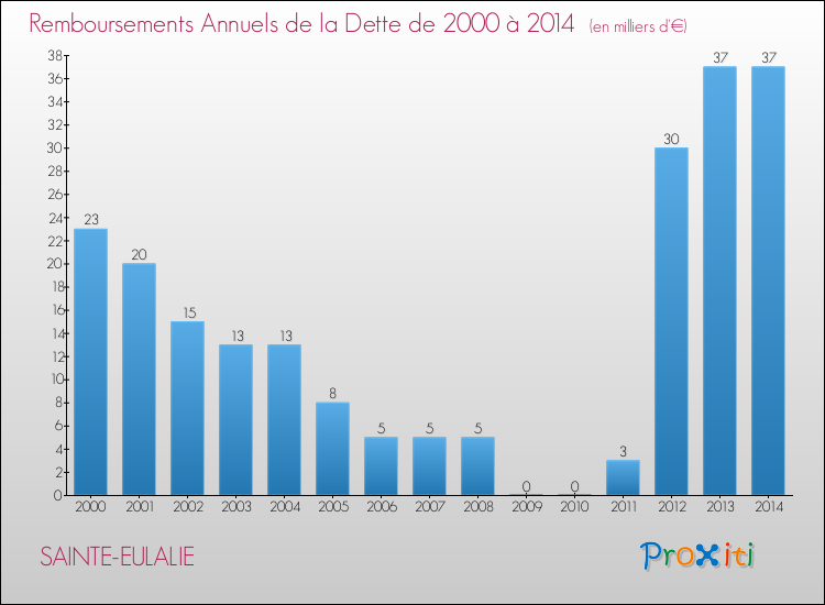 Evolution de l'annuité de la dette pour la commune de SAINTE-EULALIE de 2000 à 2014 Annuités de la dette pour SAINTE-EULALIE de 2000 à 2014