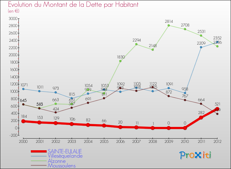 Evolution de la dette par habitant pour la commune de SAINTE-EULALIE et les communes proches de 2000 à 2012 Comparaison de la dette par habitant pour SAINTE-EULALIE et les communes voisines de 2000 à 2012