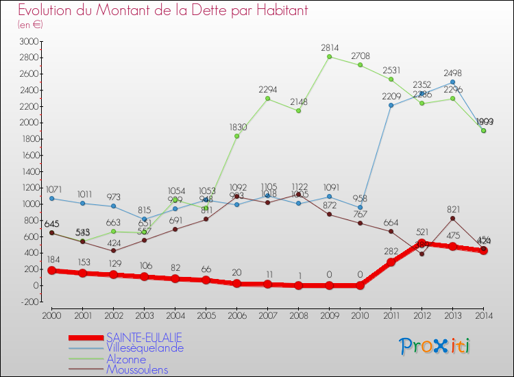Evolution de la dette par habitant pour la commune de SAINTE-EULALIE et les communes proches de 2000 à 2014 Comparaison de la dette par habitant pour SAINTE-EULALIE et les communes voisines de 2000 à 2014