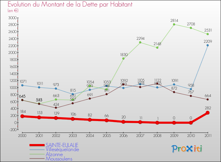 Evolution de la dette par habitant pour la commune de SAINTE-EULALIE et les communes proches Comparaison de la dette par habitant pour SAINTE-EULALIE et les communes voisines