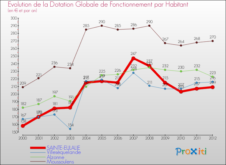 Evolution et montant de la dotation globale de fonctionnement par Habitant pour SAINTE-EULALIE et les communes proches Comparaison des dotations globales de fonctionnement par habitant pour SAINTE-EULALIE et les communes voisines