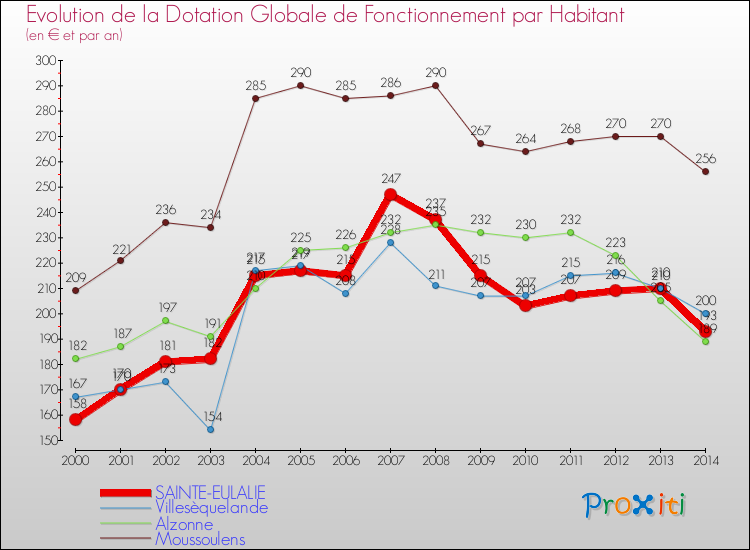 Evolution et montant de la dotation globale de fonctionnement par Habitant pour SAINTE-EULALIE et les communes proches de 2000 à 2014. Comparaison des dotations globales de fonctionnement par habitant pour SAINTE-EULALIE et les communes voisines de 2000 à 2014.