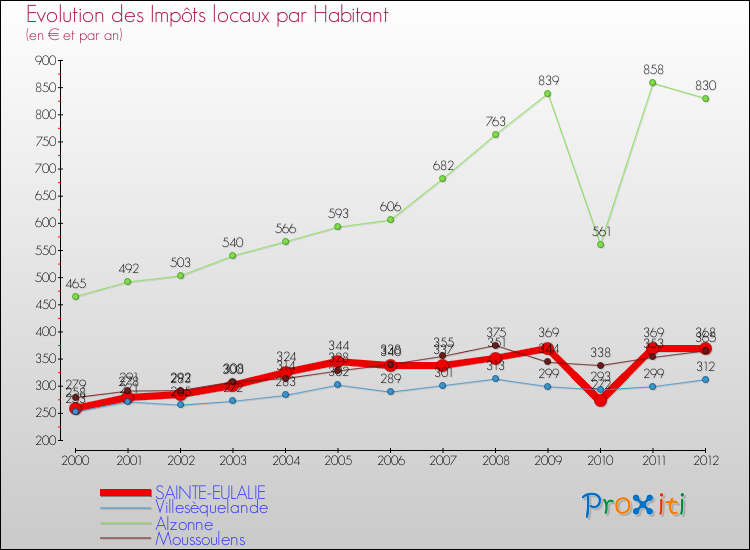 Evolution et montant des impôts locaux par Habitant pour SAINTE-EULALIE et les communes proches Comparaison des impôts locaux par habitant pour SAINTE-EULALIE et les communes voisines