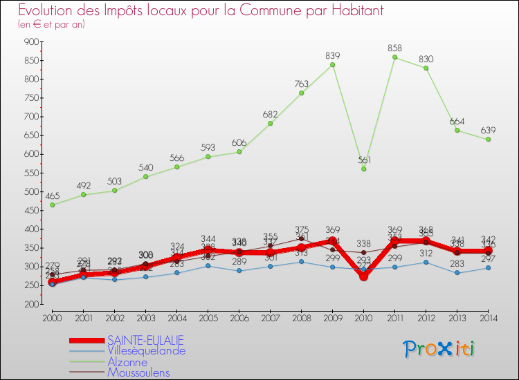 Evolution et montant des impôts locaux par Habitant pour SAINTE-EULALIE et les communes proches de 2000 à 2014 Comparaison des impôts locaux par habitant pour SAINTE-EULALIE et les communes voisines de 2000 à 2014