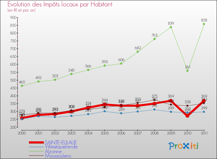 Evolution et montant des impôts locaux par Habitant pour SAINTE-EULALIE et les communes proches Comparaison des impôts locaux par habitant pour SAINTE-EULALIE et les communes voisines