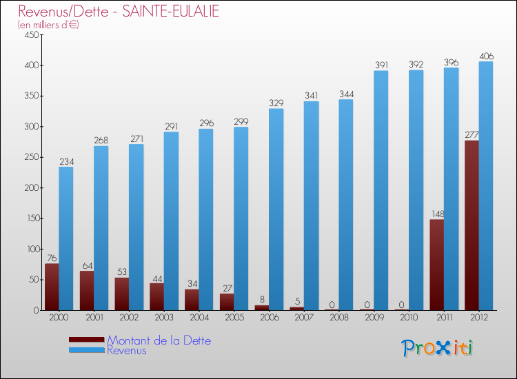 Evolution comparée de la dette et des revenus pour la commune de SAINTE-EULALIE de 2000 à 2012 Comparaison de la dette et des revenus pour SAINTE-EULALIE de 2000 à 2012