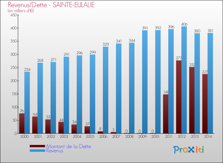 Evolution comparée de la dette et des revenus pour la commune de SAINTE-EULALIE de 2000 à 2014 Comparaison de la dette et des revenus pour SAINTE-EULALIE de 2000 à 2014