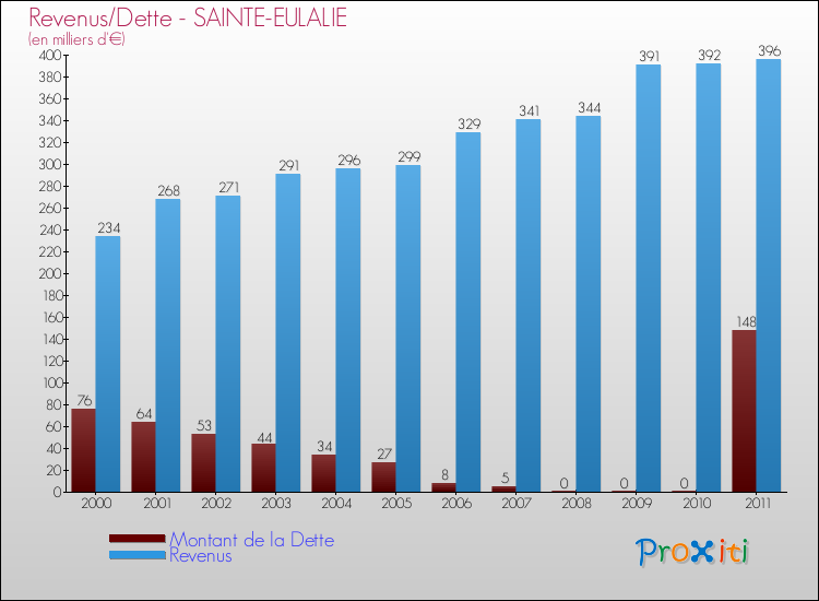 Evolution comparée de la dette et des revenus pour la commune de SAINTE-EULALIE de 2000 à 2011 Comparaison de la dette et des revenus pour SAINTE-EULALIE de 2000 à 2011