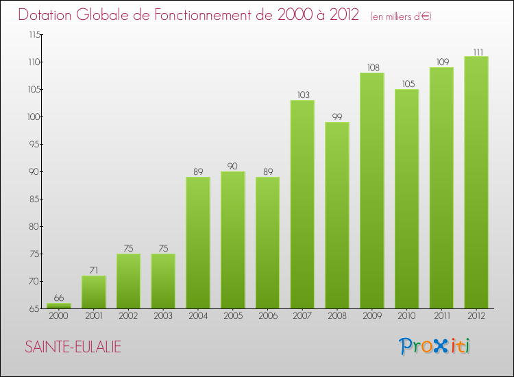 Evolution du montant de la Dotation Globale de Fonctionnement pour la commune de SAINTE-EULALIE de 2000 à 2012 Evolution du montant de la Dotation Globale de Fonctionnement pour SAINTE-EULALIE de 2000 à 2012