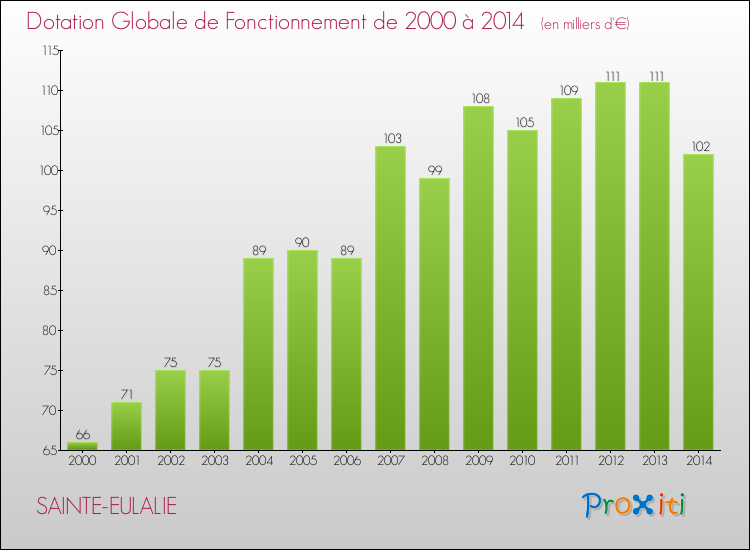 Evolution du montant de la Dotation Globale de Fonctionnement pour la commune de SAINTE-EULALIE de 2000 à 2014 Evolution du montant de la Dotation Globale de Fonctionnement pour SAINTE-EULALIE de 2000 à 2014