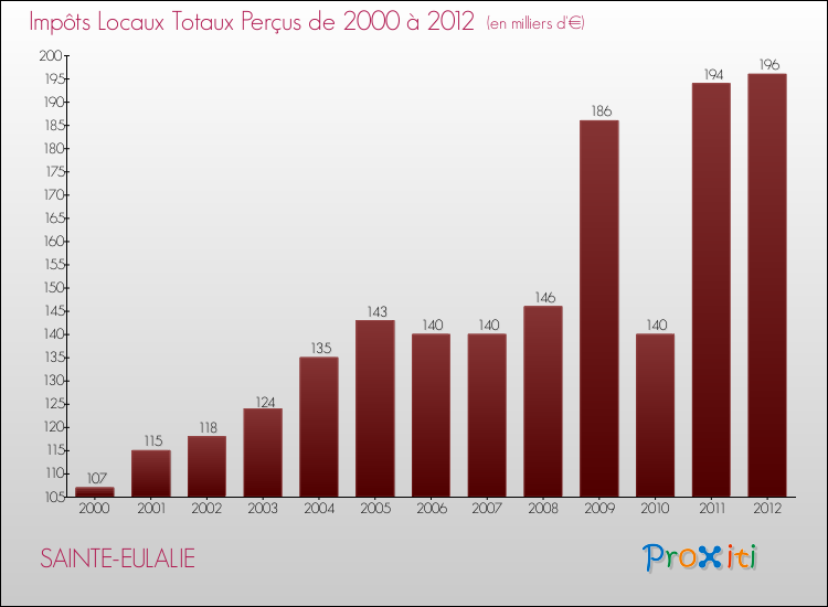 Evolution des Impôts Locaux pour la commune de SAINTE-EULALIE de 2000 à 2012 Evolution des Impôts Locaux pour SAINTE-EULALIE de 2000 à 2012