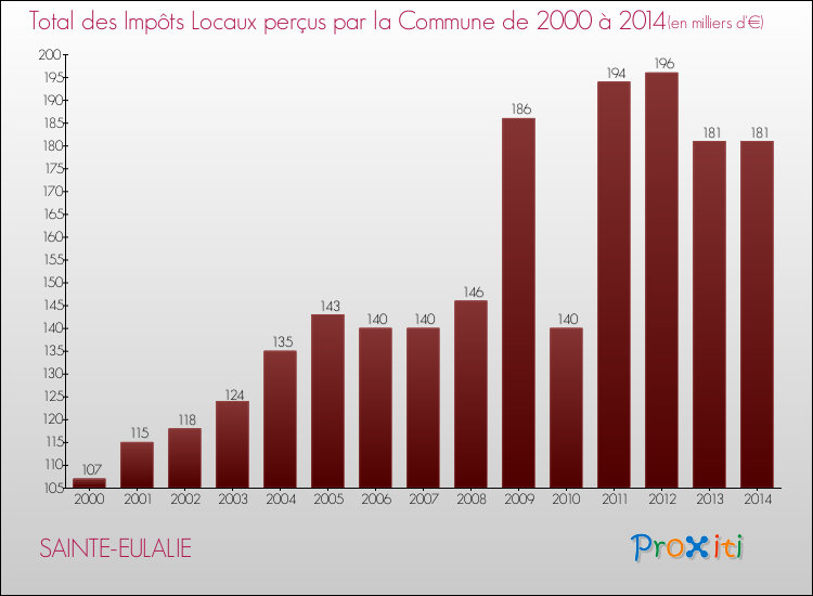 Evolution des Impôts Locaux pour la commune de SAINTE-EULALIE de 2000 à 2014 Evolution des Impôts Locaux pour SAINTE-EULALIE de 2000 à 2014