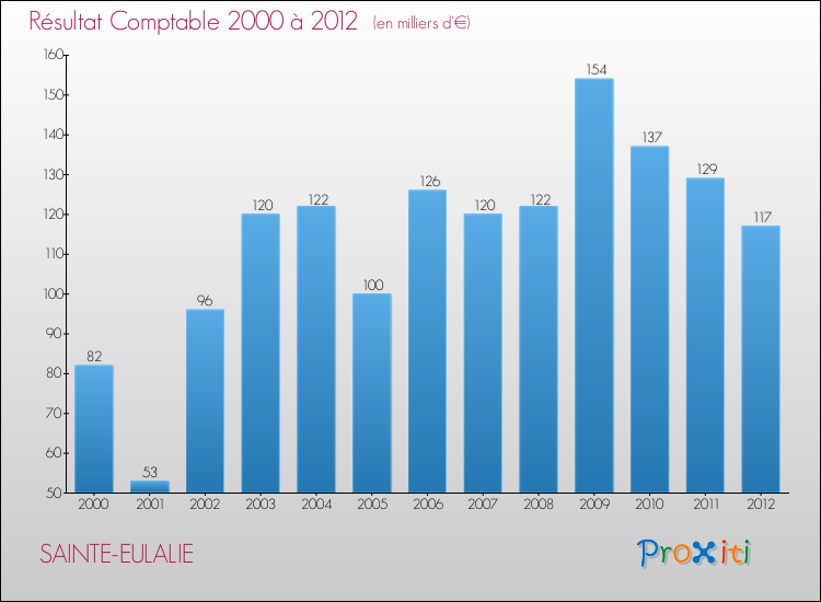Evolution du résultat comptable pour la commune de SAINTE-EULALIE de 2000 à 2012 Evolution du résultat comptable pour SAINTE-EULALIE de 2000 à 2012