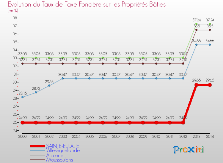 Evolution du taux de la taxe foncière sur le bati pour SAINTE-EULALIE et les communes proches de 2000 à 2014 Comparaison des taux de taxe foncière sur le bati pour SAINTE-EULALIE et les communes voisines de 2000 à 2014