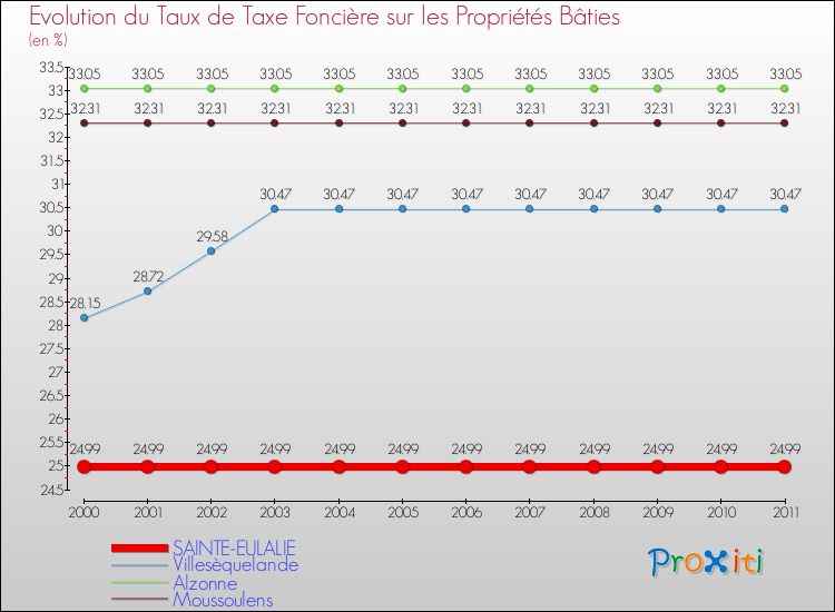 Evolution du taux de la taxe foncière sur le bati pour SAINTE-EULALIE et les communes proches Comparaison des taux de taxe foncière sur le bati pour SAINTE-EULALIE et les communes voisines