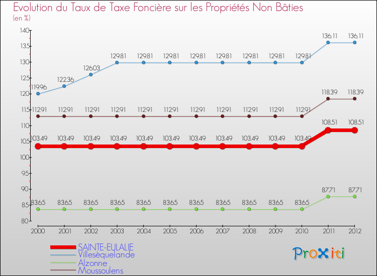 Evolution du taux de la taxe foncière sur les immeubles et terrains non batis pour SAINTE-EULALIE et les communes proches de 2000 à 2012 Comparaison des taux de la taxe foncière sur les immeubles et terrains non batis pour SAINTE-EULALIE et les communes voisines de 2000 à 2012