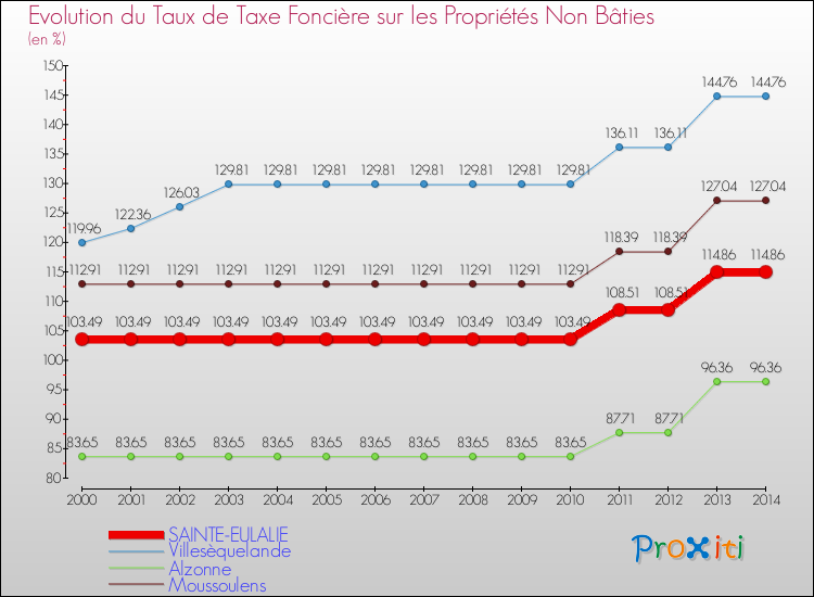 Evolution du taux de la taxe foncière sur les immeubles et terrains non batis pour SAINTE-EULALIE et les communes proches de 2000 à 2014 Comparaison des taux de la taxe foncière sur les immeubles et terrains non batis pour SAINTE-EULALIE et les communes voisines de 2000 à 2014