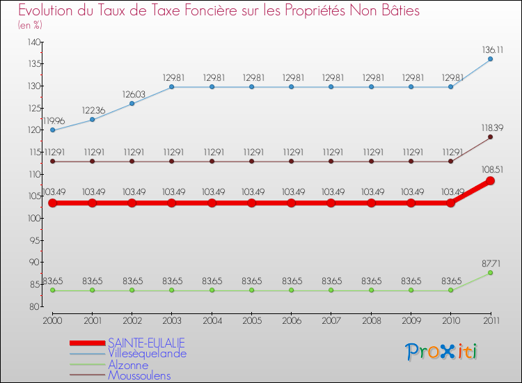 Evolution du taux de la taxe foncière sur les immeubles et terrains non batis pour SAINTE-EULALIE et les communes proches Comparaison des taux de la taxe foncière sur les immeubles et terrains non batis pour SAINTE-EULALIE et les communes voisines