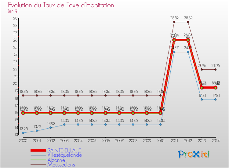 Evolution du taux de la taxe d'habitation pour SAINTE-EULALIE et les communes proches de 2000 à 2014 Comparaison des taux de la taxe d'habitation pour SAINTE-EULALIE et les communes voisines de 2000 à 2014