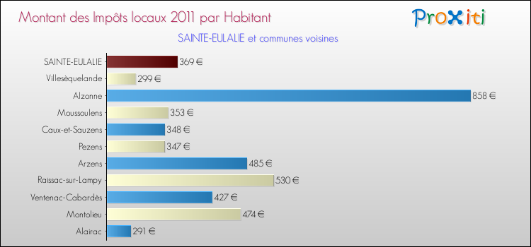 Montant des impôts locaux par Habitant pour SAINTE-EULALIE et les communes proches Comparaison des impôts locaux par habitant pour SAINTE-EULALIE et les communes voisines