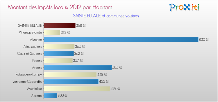 Montant des impôts locaux par Habitant pour SAINTE-EULALIE et les communes proches Comparaison des impôts locaux par habitant pour SAINTE-EULALIE et les communes voisines