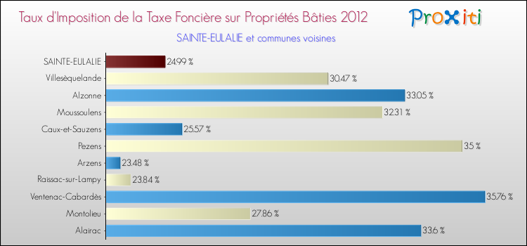 Taux d'imposition de la taxe foncière sur le bati 2012 pour SAINTE-EULALIE et les communes proches Comparaison des taux d'imposition de la taxe foncière sur le bati 2012 pour SAINTE-EULALIE et les communes voisines