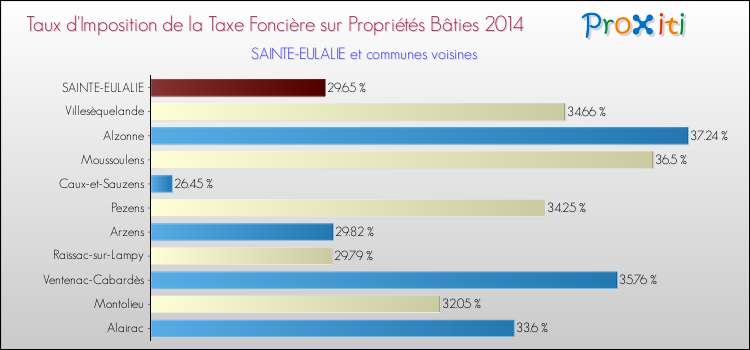 Taux d'imposition de la taxe foncière sur le bati 2014 pour SAINTE-EULALIE et les communes proches Comparaison des taux d'imposition de la taxe foncière sur le bati 2014 pour SAINTE-EULALIE et les communes voisines