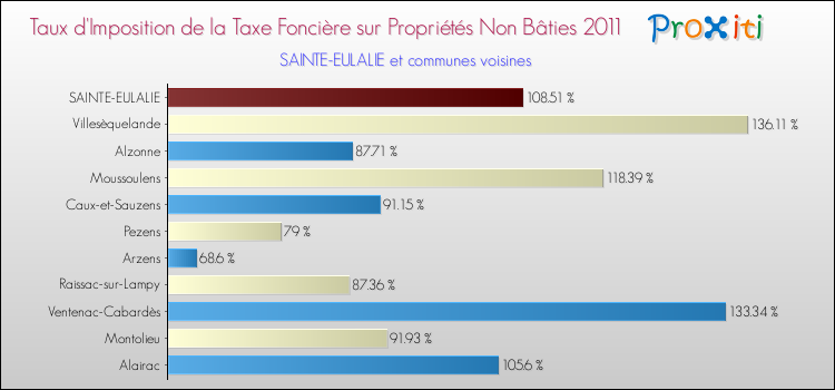 Taux d'imposition de la taxe foncière sur les immeubles et terrains non batis 2011 pour SAINTE-EULALIE et les communes proches Comparaison des taux d'imposition de la taxe foncière sur les immeubles et terrains non batis 2011 pour SAINTE-EULALIE et les communes voisines