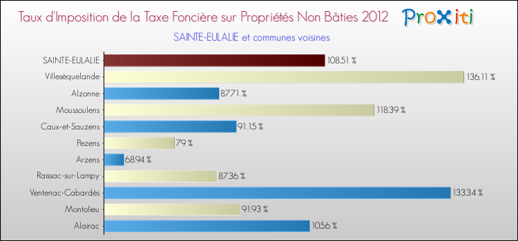 Taux d'imposition de la taxe foncière sur les immeubles et terrains non batis 2012 pour SAINTE-EULALIE et les communes proches Comparaison des taux d'imposition de la taxe foncière sur les immeubles et terrains non batis 2012 pour SAINTE-EULALIE et les communes voisines