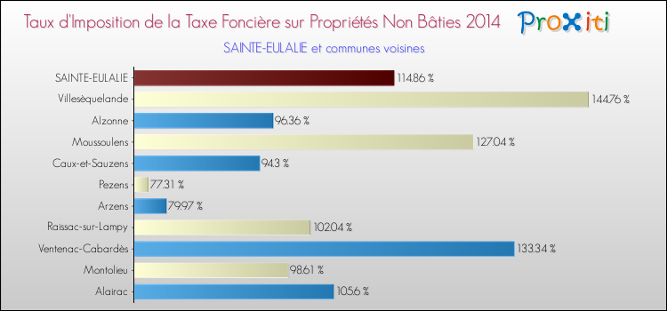 Taux d'imposition de la taxe foncière sur les immeubles et terrains non batis 2014 pour SAINTE-EULALIE et les communes proches Comparaison des taux d'imposition de la taxe foncière sur les immeubles et terrains non batis 2014 pour SAINTE-EULALIE et les communes voisines