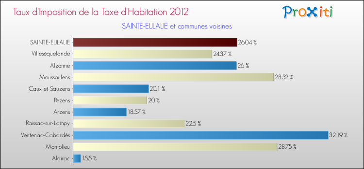 Taux d'imposition de la taxe d'habitation 2012 pour SAINTE-EULALIE et les communes proches Comparaison des taux d'imposition de la taxe d'habitation 2012 pour SAINTE-EULALIE et les communes voisines