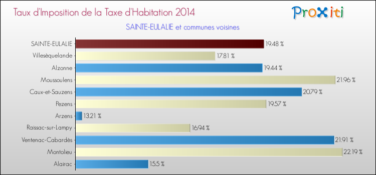 Taux d'imposition de la taxe d'habitation 2014 pour SAINTE-EULALIE et les communes proches Comparaison des taux d'imposition de la taxe d'habitation 2014 pour SAINTE-EULALIE et les communes voisines