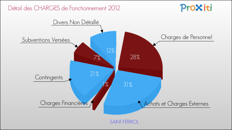 Décomposition des Charges de Fonctionnement 2012 de la commune de SAINT-FERRIOL Charges de Fonctionnement 2012 pour la commune de SAINT-FERRIOL