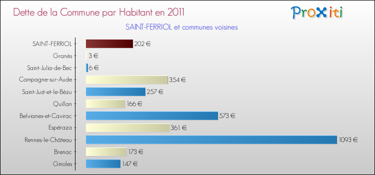 Dette par habitant de la commune en 2011 pour SAINT-FERRIOL et les communes proches Comparaison de la dette par habitant de la commune en 2011 pour SAINT-FERRIOL et les communes voisines