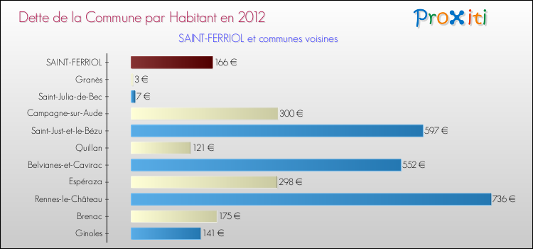 Dette par habitant de la commune en 2012 pour SAINT-FERRIOL et les communes proches Comparaison de la dette par habitant de la commune en 2012 pour SAINT-FERRIOL et les communes voisines