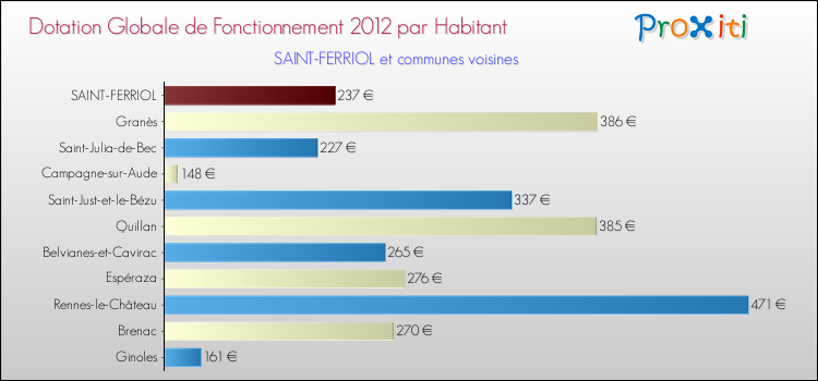 Montant des dotations globales de fonctionnement DGF par Habitant pour SAINT-FERRIOL et les communes proches Comparaison des des dotations globales de fonctionnement DGF par habitant pour SAINT-FERRIOL et les communes voisines