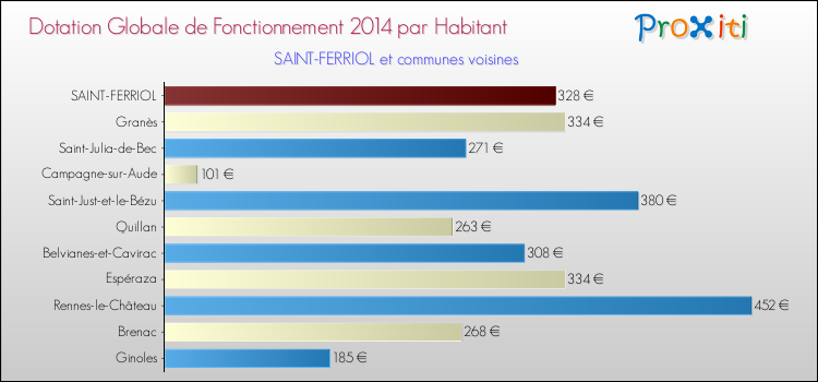 Montant des dotations globales de fonctionnement DGF par Habitant pour SAINT-FERRIOL et les communes proches en 2014. Comparaison des des dotations globales de fonctionnement DGF par habitant pour SAINT-FERRIOL et les communes voisines en 2014.