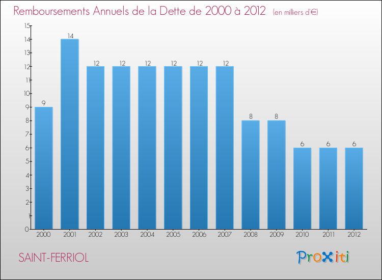 Evolution de l'annuité de la dette pour la commune de SAINT-FERRIOL de 2000 à 2012 Annuités de la dette pour SAINT-FERRIOL de 2000 à 2012