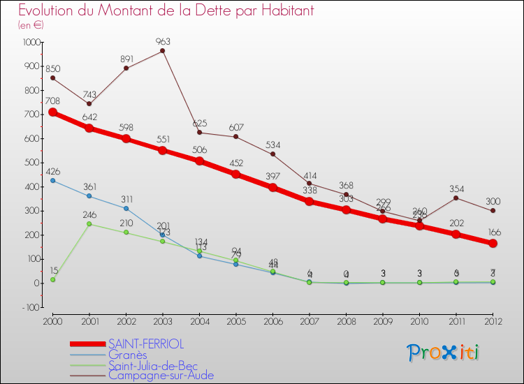 Evolution de la dette par habitant pour la commune de SAINT-FERRIOL et les communes proches de 2000 à 2012 Comparaison de la dette par habitant pour SAINT-FERRIOL et les communes voisines de 2000 à 2012