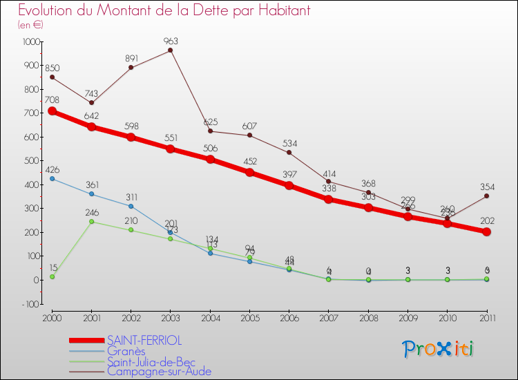 Evolution de la dette par habitant pour la commune de SAINT-FERRIOL et les communes proches Comparaison de la dette par habitant pour SAINT-FERRIOL et les communes voisines