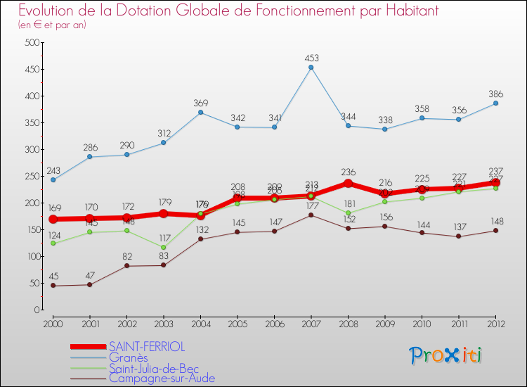 Evolution et montant de la dotation globale de fonctionnement par Habitant pour SAINT-FERRIOL et les communes proches Comparaison des dotations globales de fonctionnement par habitant pour SAINT-FERRIOL et les communes voisines