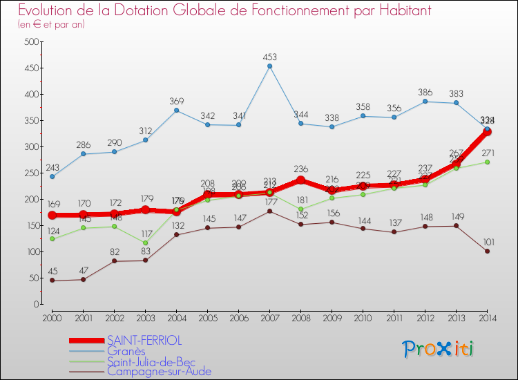 Evolution et montant de la dotation globale de fonctionnement par Habitant pour SAINT-FERRIOL et les communes proches de 2000 à 2014. Comparaison des dotations globales de fonctionnement par habitant pour SAINT-FERRIOL et les communes voisines de 2000 à 2014.