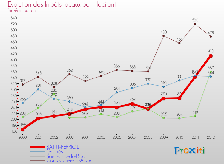 Evolution et montant des impôts locaux par Habitant pour SAINT-FERRIOL et les communes proches Comparaison des impôts locaux par habitant pour SAINT-FERRIOL et les communes voisines