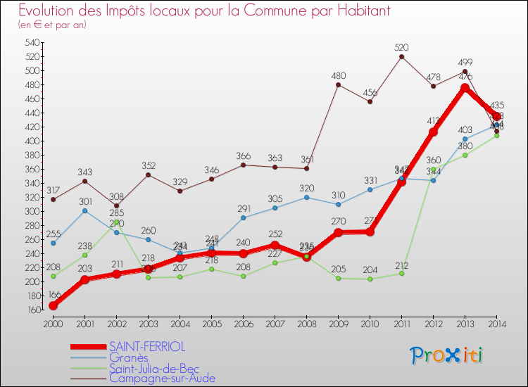 Evolution et montant des impôts locaux par Habitant pour SAINT-FERRIOL et les communes proches de 2000 à 2014 Comparaison des impôts locaux par habitant pour SAINT-FERRIOL et les communes voisines de 2000 à 2014