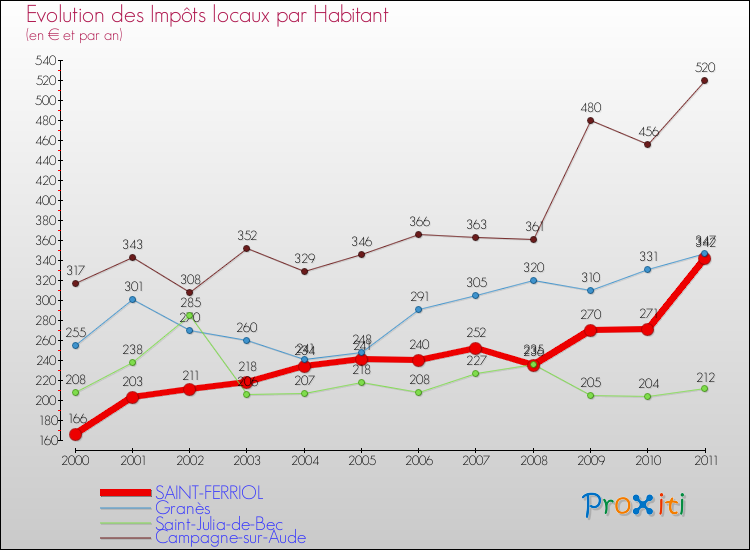 Evolution et montant des impôts locaux par Habitant pour SAINT-FERRIOL et les communes proches Comparaison des impôts locaux par habitant pour SAINT-FERRIOL et les communes voisines