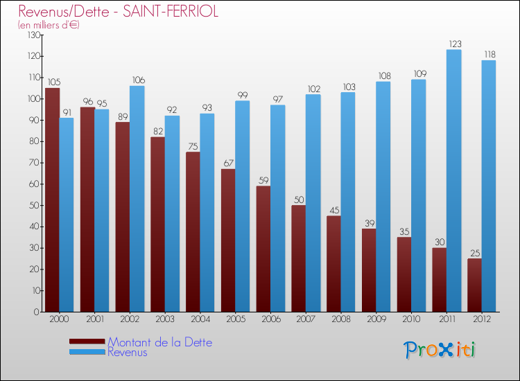 Evolution comparée de la dette et des revenus pour la commune de SAINT-FERRIOL de 2000 à 2012 Comparaison de la dette et des revenus pour SAINT-FERRIOL de 2000 à 2012