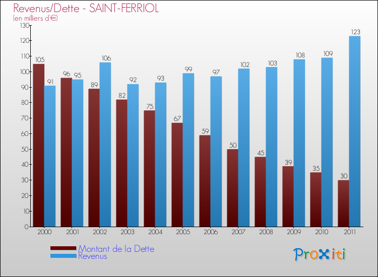 Evolution comparée de la dette et des revenus pour la commune de SAINT-FERRIOL de 2000 à 2011 Comparaison de la dette et des revenus pour SAINT-FERRIOL de 2000 à 2011