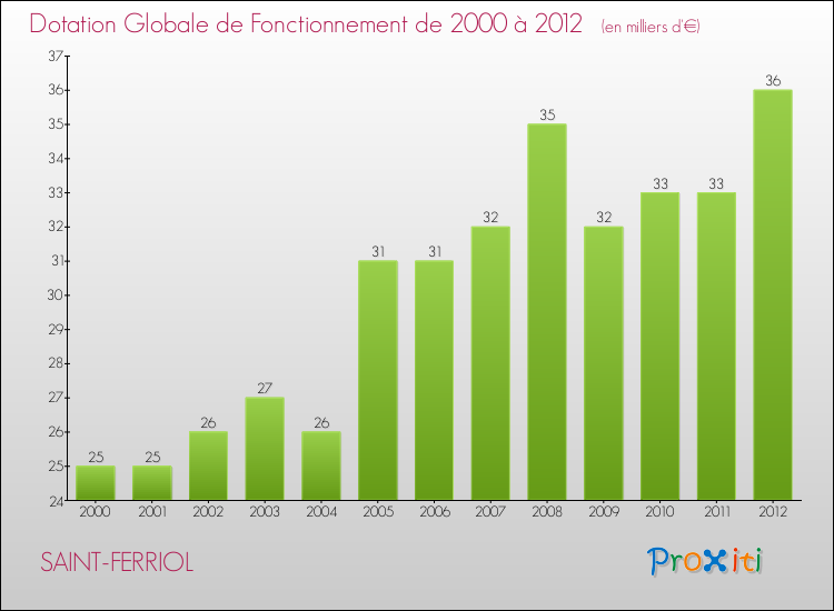 Evolution du montant de la Dotation Globale de Fonctionnement pour la commune de SAINT-FERRIOL de 2000 à 2012 Evolution du montant de la Dotation Globale de Fonctionnement pour SAINT-FERRIOL de 2000 à 2012