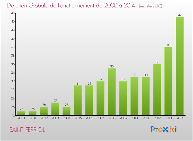 Evolution du montant de la Dotation Globale de Fonctionnement pour la commune de SAINT-FERRIOL de 2000 à 2014 Evolution du montant de la Dotation Globale de Fonctionnement pour SAINT-FERRIOL de 2000 à 2014