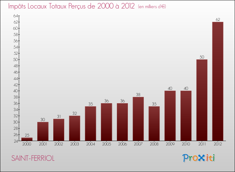 Evolution des Impôts Locaux pour la commune de SAINT-FERRIOL de 2000 à 2012 Evolution des Impôts Locaux pour SAINT-FERRIOL de 2000 à 2012